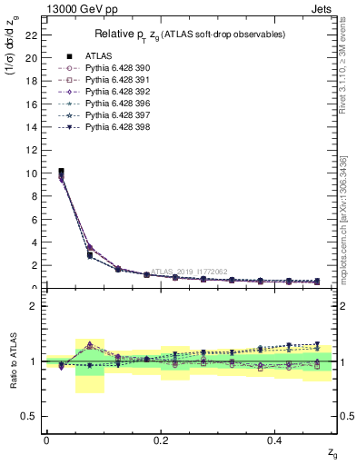 Plot of softdrop.zg in 13000 GeV pp collisions