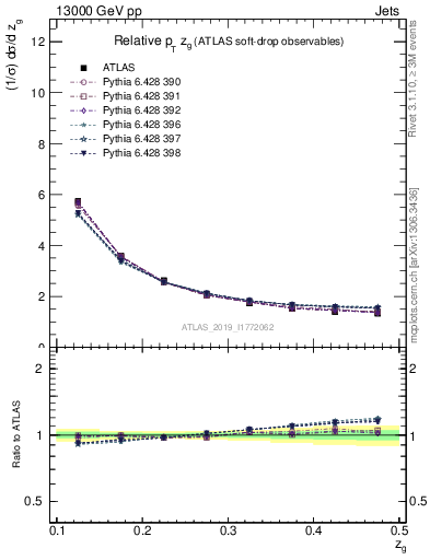 Plot of softdrop.zg in 13000 GeV pp collisions