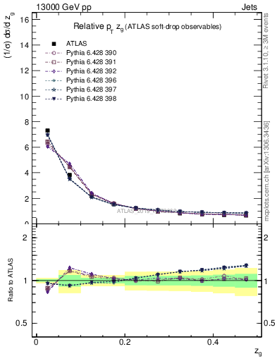 Plot of softdrop.zg in 13000 GeV pp collisions