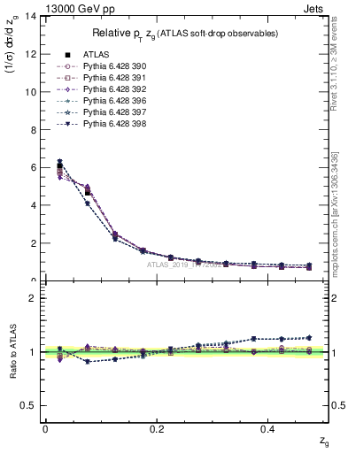 Plot of softdrop.zg in 13000 GeV pp collisions