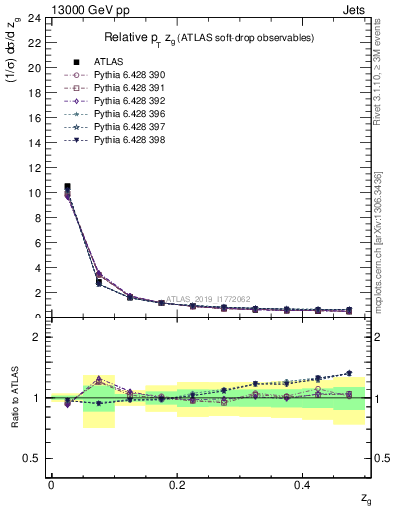 Plot of softdrop.zg in 13000 GeV pp collisions