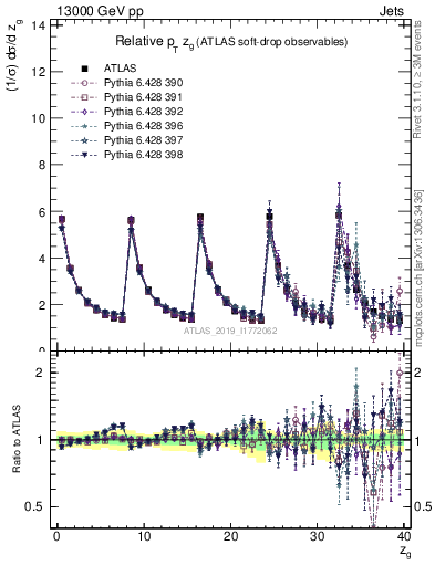 Plot of softdrop.zg in 13000 GeV pp collisions