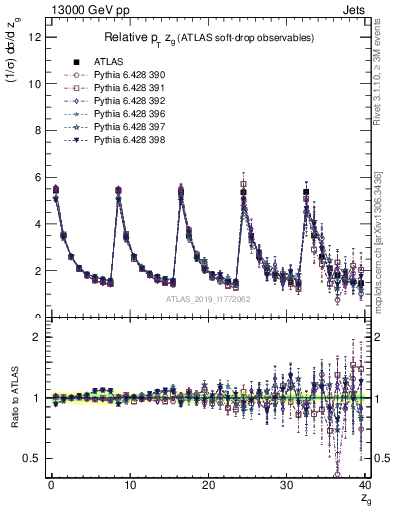 Plot of softdrop.zg in 13000 GeV pp collisions