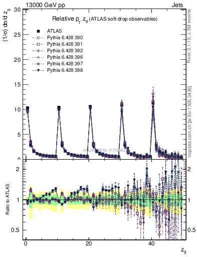 Plot of softdrop.zg in 13000 GeV pp collisions