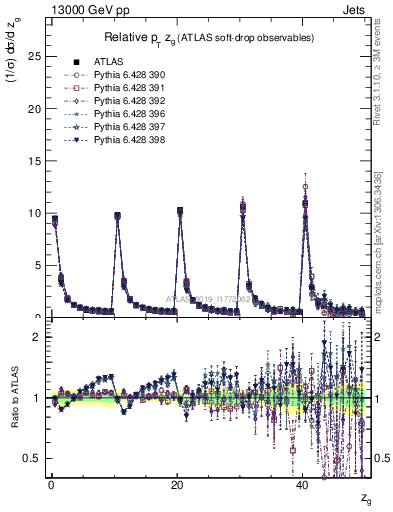 Plot of softdrop.zg in 13000 GeV pp collisions