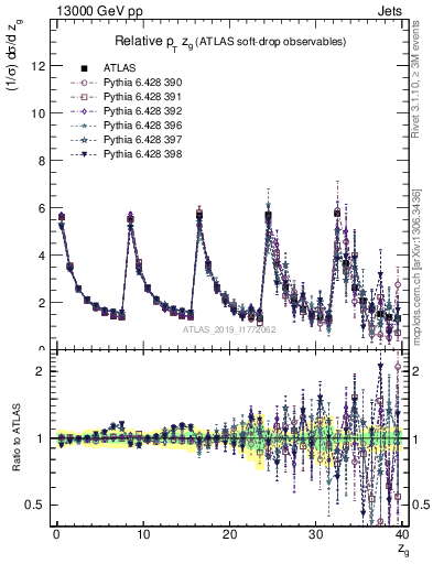 Plot of softdrop.zg in 13000 GeV pp collisions