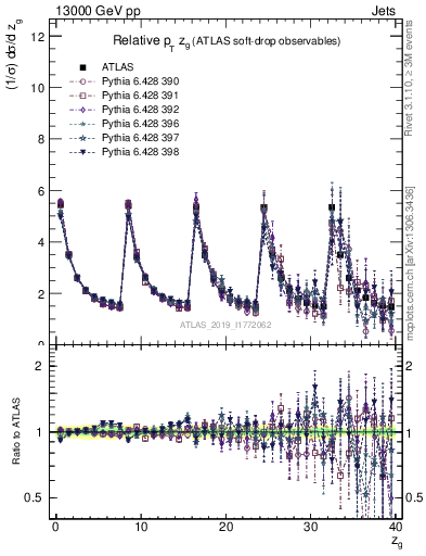 Plot of softdrop.zg in 13000 GeV pp collisions