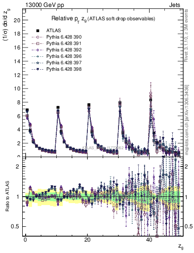 Plot of softdrop.zg in 13000 GeV pp collisions