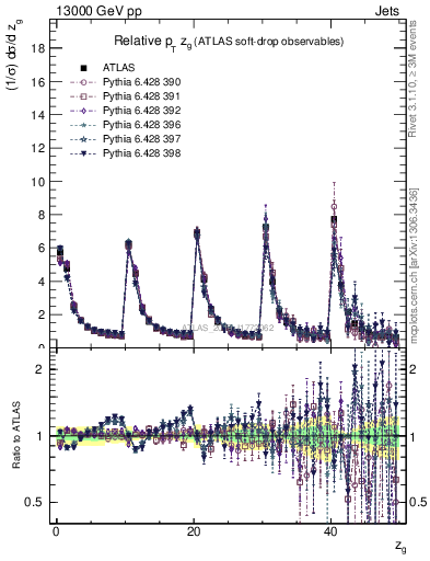 Plot of softdrop.zg in 13000 GeV pp collisions