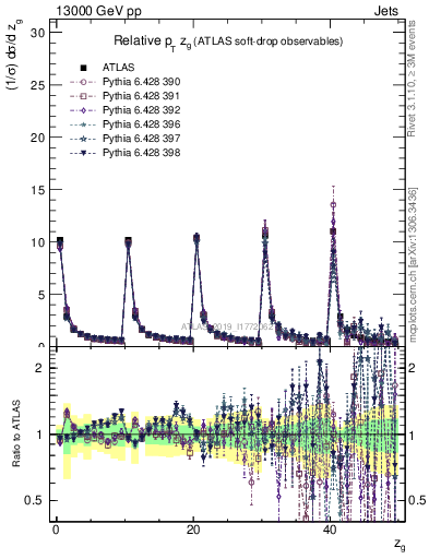 Plot of softdrop.zg in 13000 GeV pp collisions