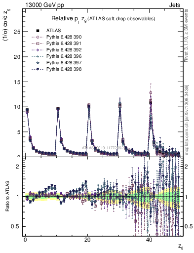 Plot of softdrop.zg in 13000 GeV pp collisions