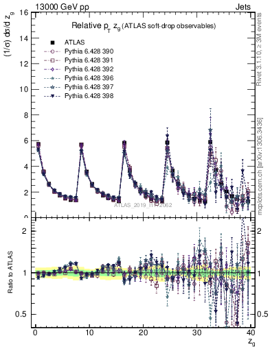 Plot of softdrop.zg in 13000 GeV pp collisions