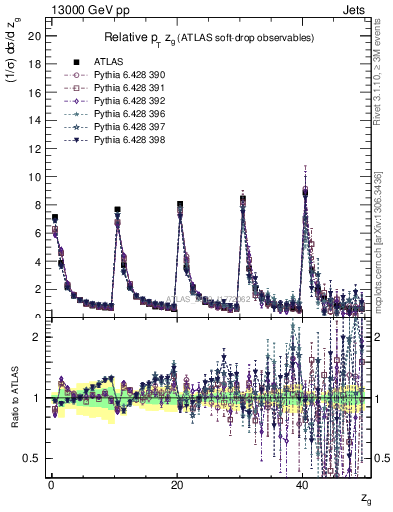 Plot of softdrop.zg in 13000 GeV pp collisions