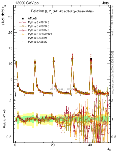 Plot of softdrop.zg in 13000 GeV pp collisions