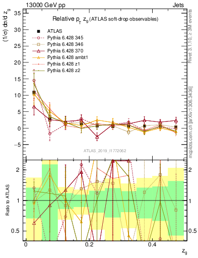 Plot of softdrop.zg in 13000 GeV pp collisions