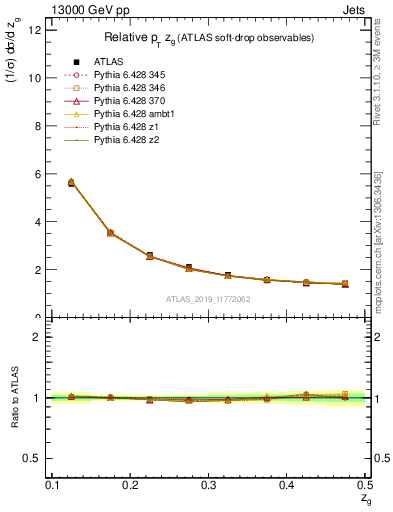 Plot of softdrop.zg in 13000 GeV pp collisions