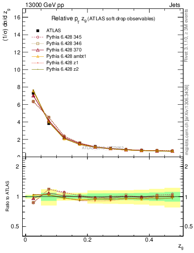 Plot of softdrop.zg in 13000 GeV pp collisions