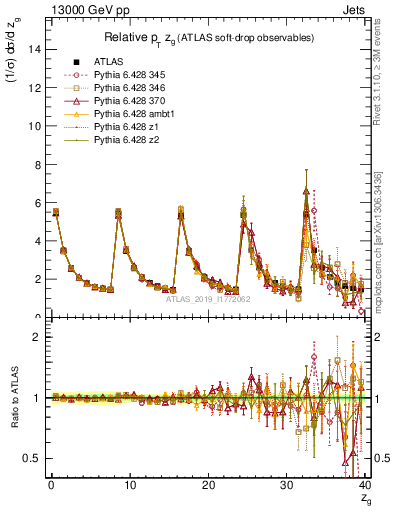 Plot of softdrop.zg in 13000 GeV pp collisions