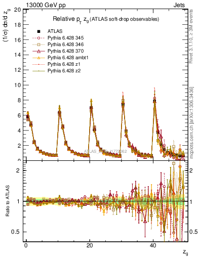 Plot of softdrop.zg in 13000 GeV pp collisions