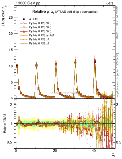 Plot of softdrop.zg in 13000 GeV pp collisions