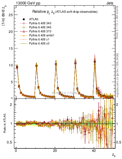 Plot of softdrop.zg in 13000 GeV pp collisions