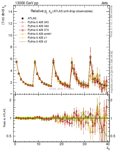 Plot of softdrop.zg in 13000 GeV pp collisions