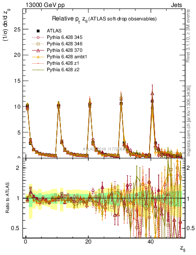 Plot of softdrop.zg in 13000 GeV pp collisions