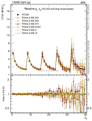 Plot of softdrop.zg in 13000 GeV pp collisions