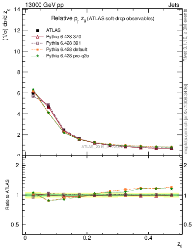 Plot of softdrop.zg in 13000 GeV pp collisions