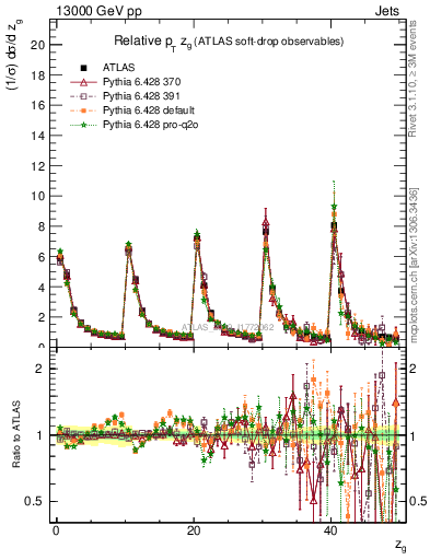 Plot of softdrop.zg in 13000 GeV pp collisions