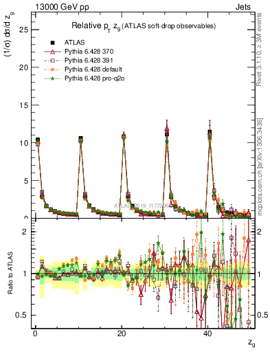 Plot of softdrop.zg in 13000 GeV pp collisions