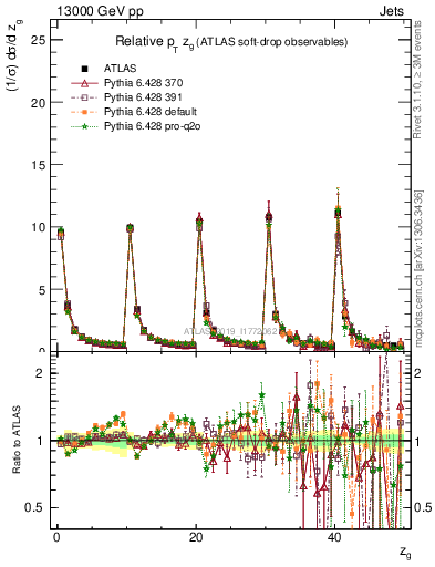 Plot of softdrop.zg in 13000 GeV pp collisions