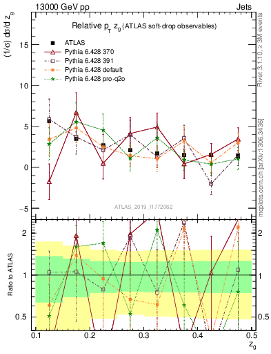 Plot of softdrop.zg in 13000 GeV pp collisions