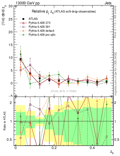 Plot of softdrop.zg in 13000 GeV pp collisions