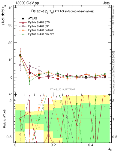 Plot of softdrop.zg in 13000 GeV pp collisions