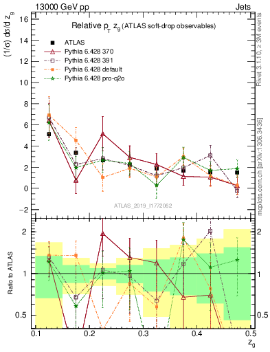 Plot of softdrop.zg in 13000 GeV pp collisions