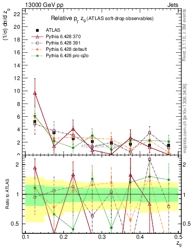 Plot of softdrop.zg in 13000 GeV pp collisions