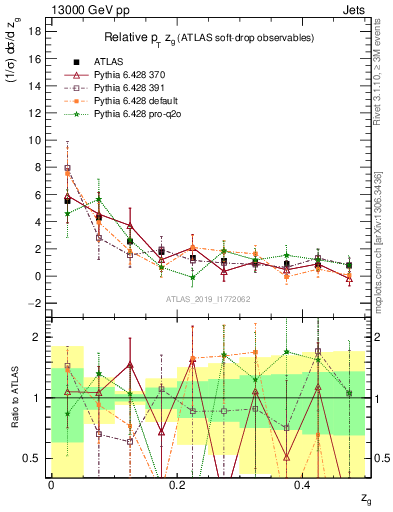 Plot of softdrop.zg in 13000 GeV pp collisions