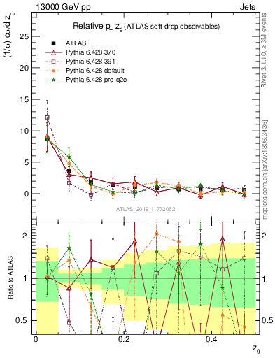 Plot of softdrop.zg in 13000 GeV pp collisions