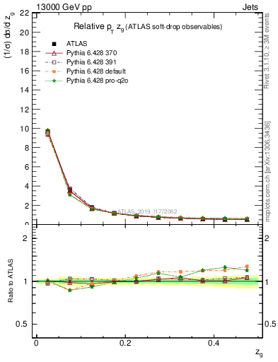 Plot of softdrop.zg in 13000 GeV pp collisions