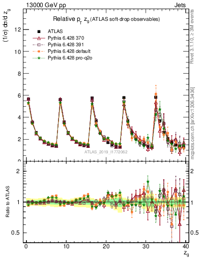 Plot of softdrop.zg in 13000 GeV pp collisions