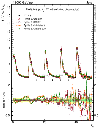 Plot of softdrop.zg in 13000 GeV pp collisions