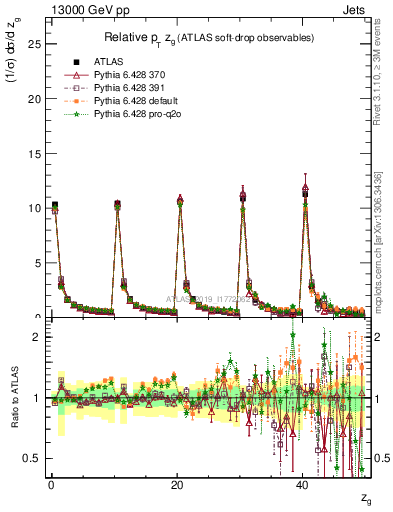 Plot of softdrop.zg in 13000 GeV pp collisions