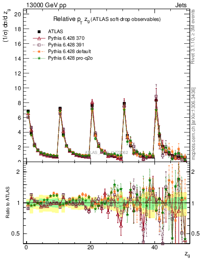 Plot of softdrop.zg in 13000 GeV pp collisions