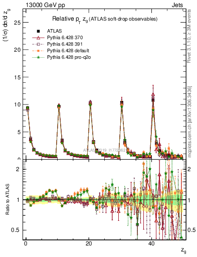 Plot of softdrop.zg in 13000 GeV pp collisions