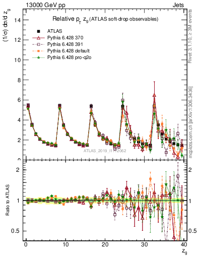 Plot of softdrop.zg in 13000 GeV pp collisions