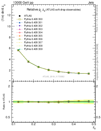 Plot of softdrop.zg in 13000 GeV pp collisions