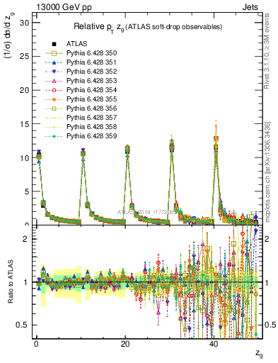 Plot of softdrop.zg in 13000 GeV pp collisions