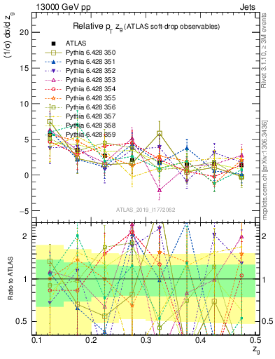 Plot of softdrop.zg in 13000 GeV pp collisions