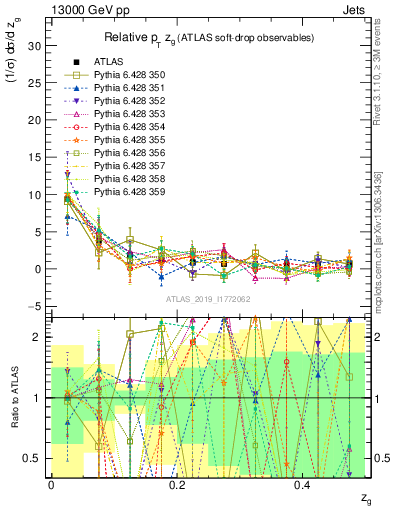 Plot of softdrop.zg in 13000 GeV pp collisions